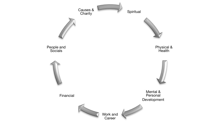 focus areas